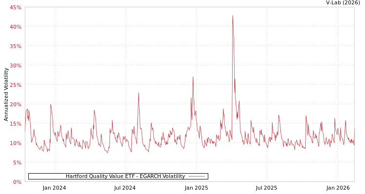 graph of Hartford Quality Value ETF EGARCH