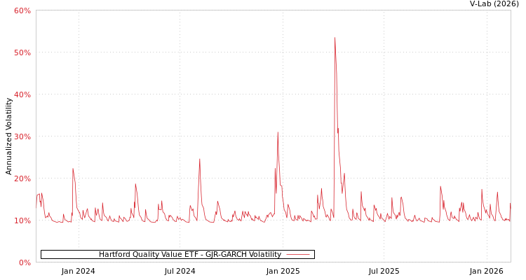 graph of Hartford Quality Value ETF GJR-GARCH