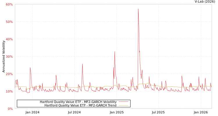 graph of Hartford Quality Value ETF MF2-GARCH