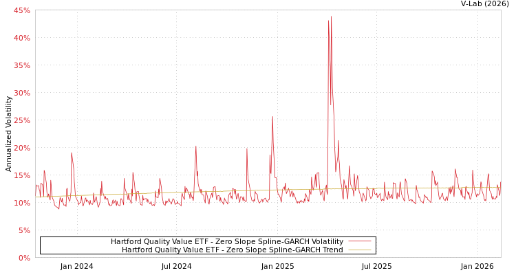 graph of Hartford Quality Value ETF S0GARCH