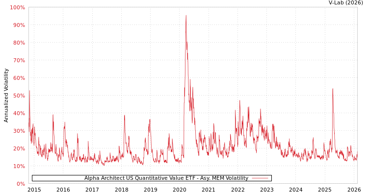 graph of Alpha Architect US Quantitative Value ETF AMEM
