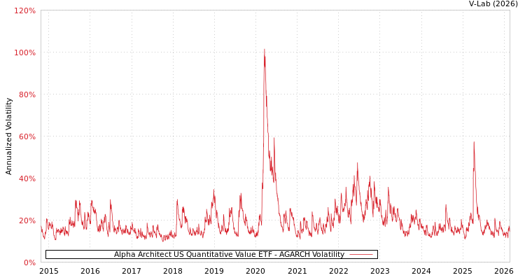 graph of Alpha Architect US Quantitative Value ETF AGARCH