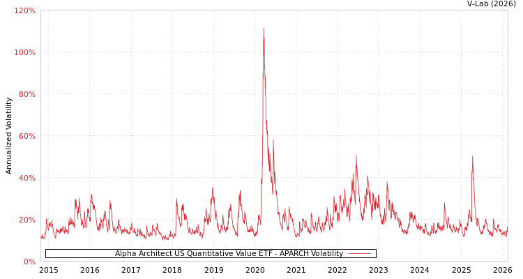 graph of Alpha Architect US Quantitative Value ETF APARCH