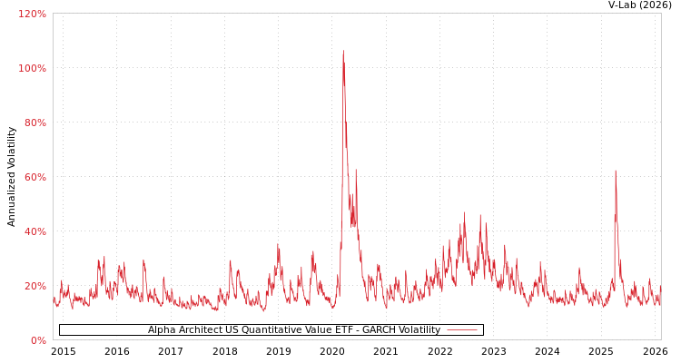 graph of Alpha Architect US Quantitative Value ETF GARCH
