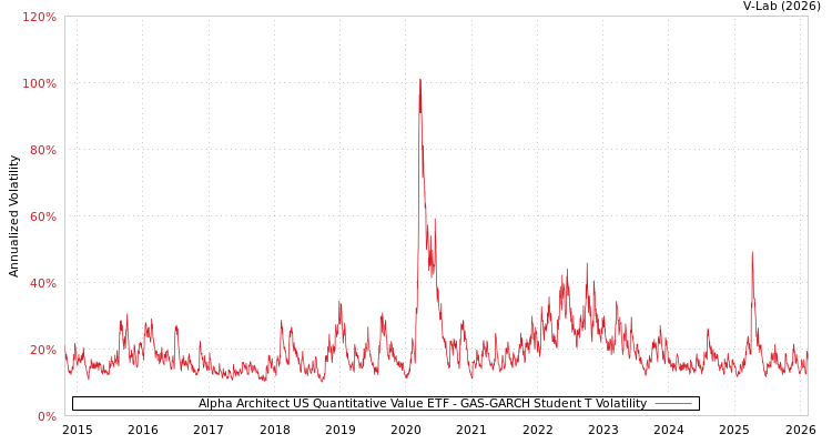 graph of Alpha Architect US Quantitative Value ETF GAS-GARCH-T