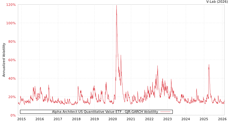 graph of Alpha Architect US Quantitative Value ETF GJR-GARCH