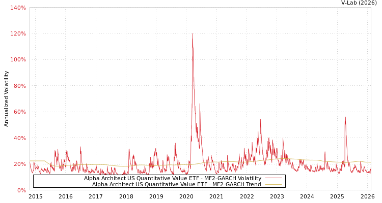 graph of Alpha Architect US Quantitative Value ETF MF2-GARCH