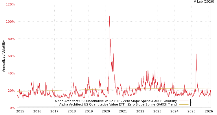 graph of Alpha Architect US Quantitative Value ETF S0GARCH