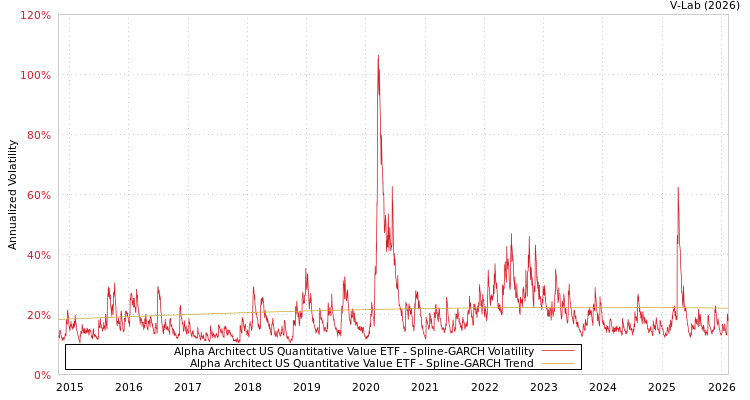 graph of Alpha Architect US Quantitative Value ETF SGARCH