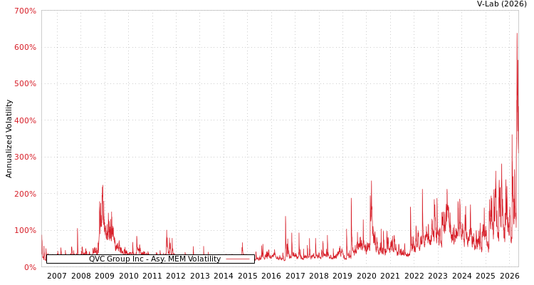 graph of QVC Group Inc AMEM