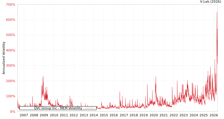 graph of QVC Group Inc MEM