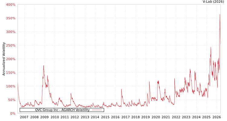 graph of QVC Group Inc AGARCH