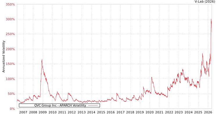 graph of QVC Group Inc APARCH