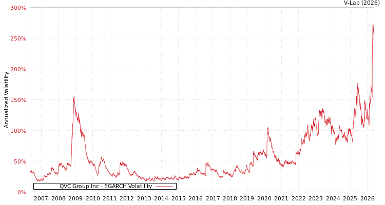 graph of QVC Group Inc EGARCH