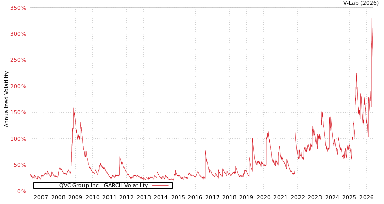 graph of QVC Group Inc GARCH