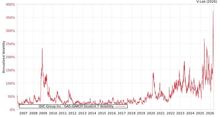 graph of QVC Group Inc GAS-GARCH-T