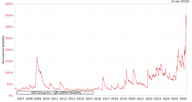 graph of QVC Group Inc GJR-GARCH