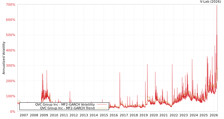 graph of QVC Group Inc MF2-GARCH