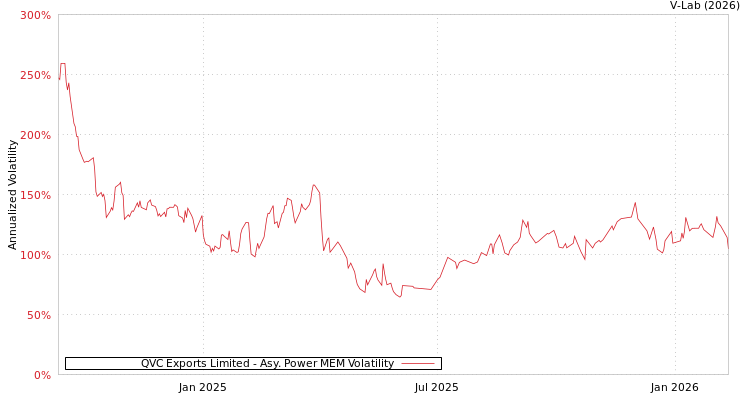 graph of QVC Exports Limited APMEM