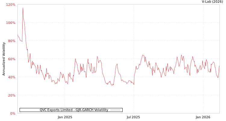 graph of QVC Exports Limited GJR-GARCH