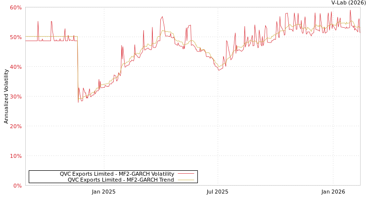 graph of QVC Exports Limited MF2-GARCH