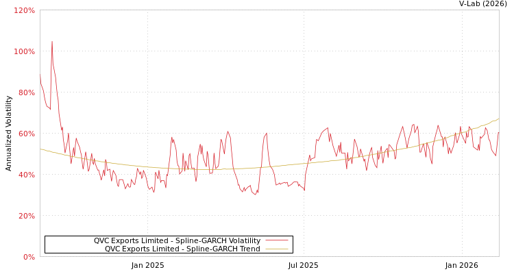graph of QVC Exports Limited SGARCH