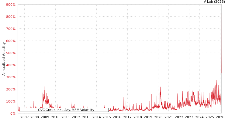 graph of QVC Group Inc AMEM