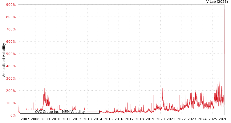 graph of QVC Group Inc MEM
