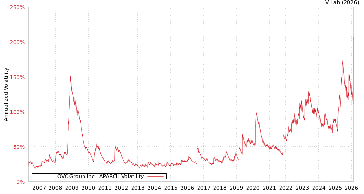 graph of QVC Group Inc APARCH