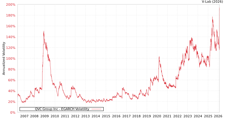 graph of QVC Group Inc EGARCH