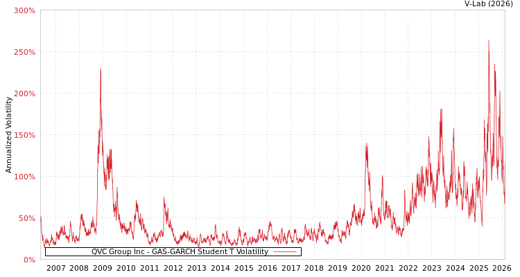 graph of QVC Group Inc GAS-GARCH-T