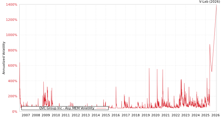 graph of QVC Group Inc AMEM