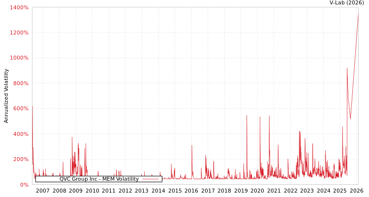 graph of QVC Group Inc MEM