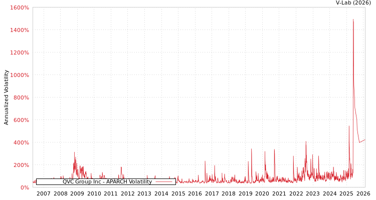 graph of QVC Group Inc APARCH