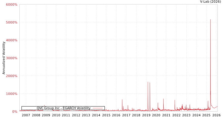graph of QVC Group Inc EGARCH
