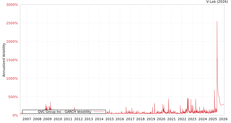 graph of QVC Group Inc GARCH