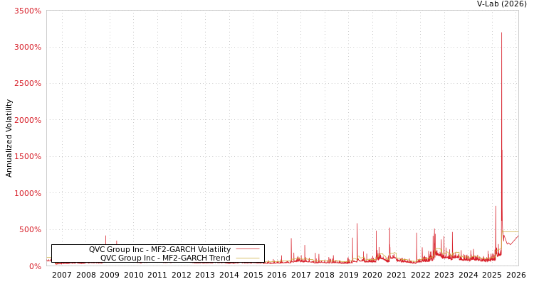 graph of QVC Group Inc MF2-GARCH