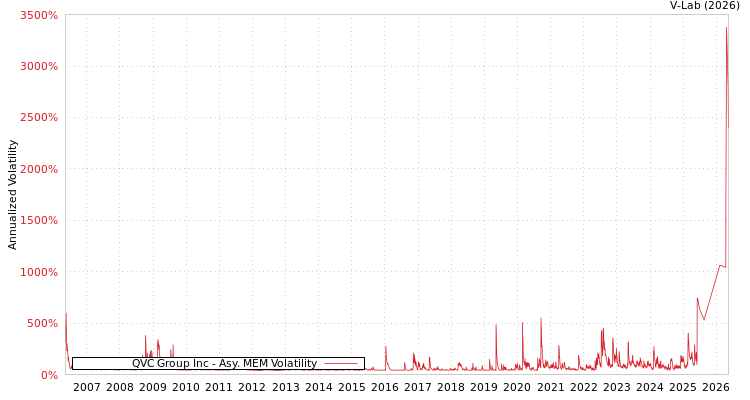 graph of QVC Group Inc AMEM