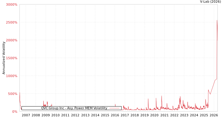 graph of QVC Group Inc APMEM