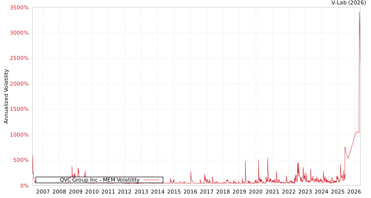 graph of QVC Group Inc MEM