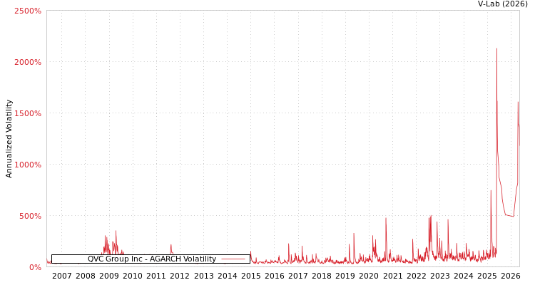 graph of QVC Group Inc AGARCH