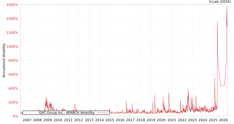 graph of QVC Group Inc APARCH