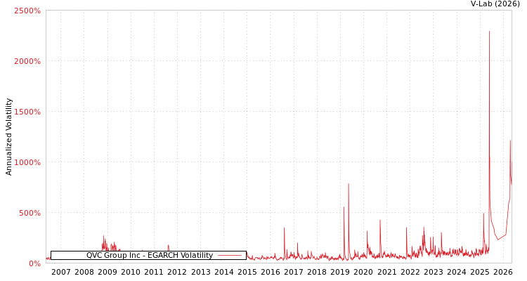 graph of QVC Group Inc EGARCH