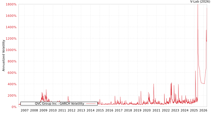 graph of QVC Group Inc GARCH
