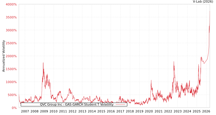 graph of QVC Group Inc GAS-GARCH-T