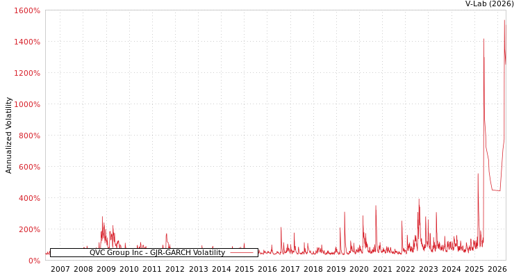 graph of QVC Group Inc GJR-GARCH