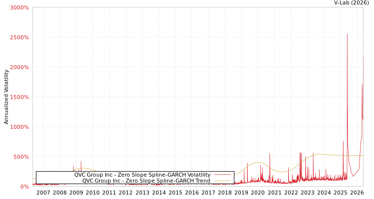 graph of QVC Group Inc S0GARCH