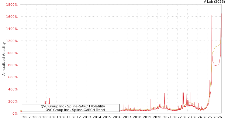 graph of QVC Group Inc SGARCH