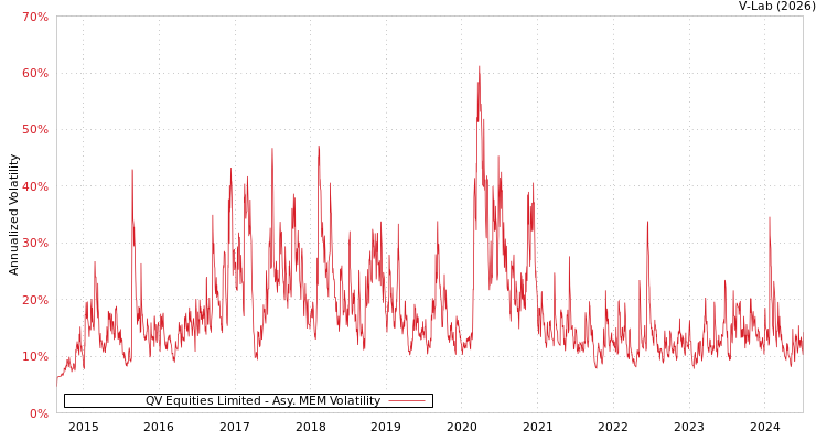 graph of QV Equities Limited AMEM