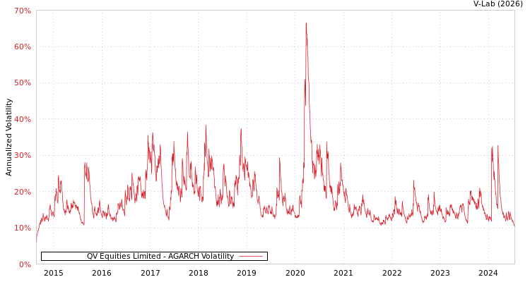 graph of QV Equities Limited AGARCH